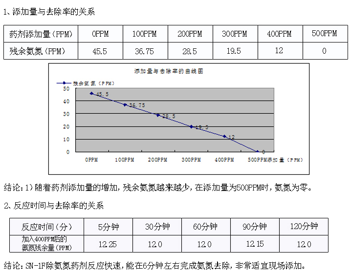 除氨氮药剂的实验数据