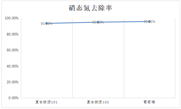 碳源